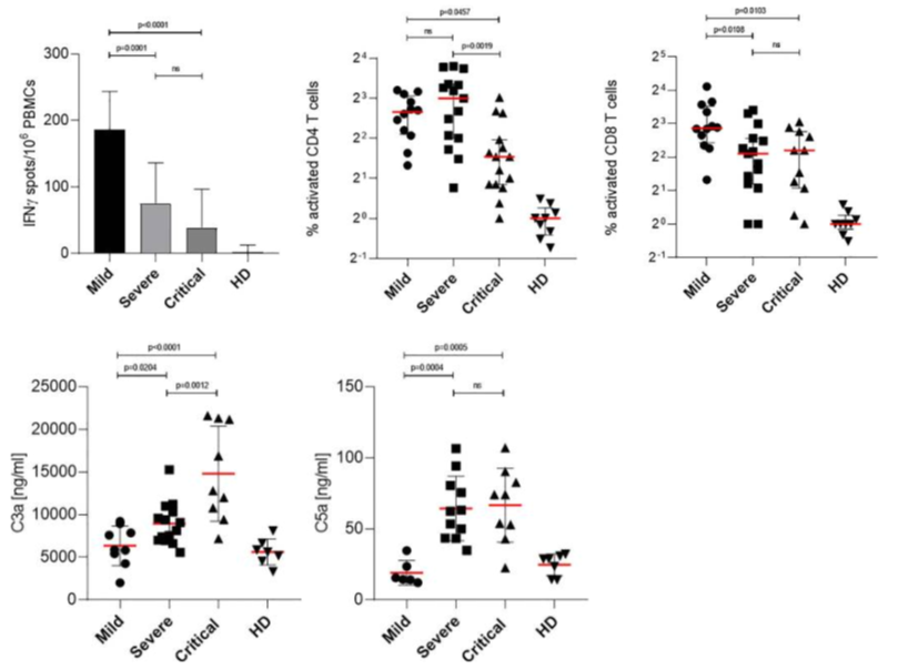 COVID-19の重症者では、CD8＋ T-細胞の活性が低下し、アナフィラトキシンが増加している