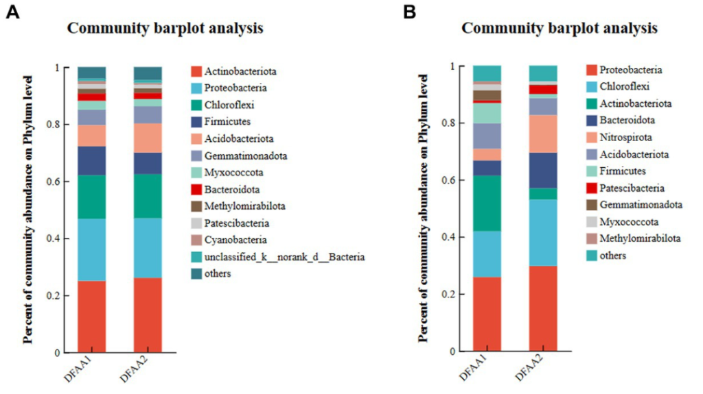Differences in maize rhizosphere microbiome due to drought and flooding ...